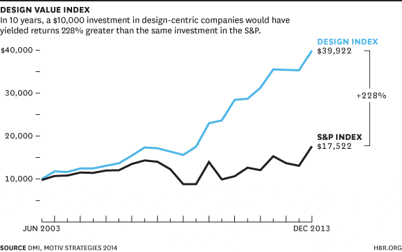 The design value index, from 2003 to 2013