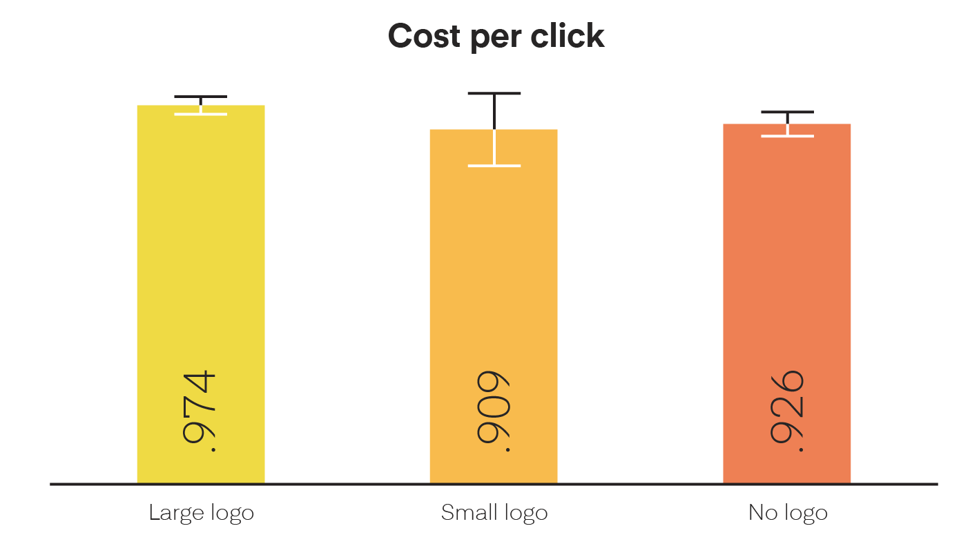 Results of including our logo in ads chart