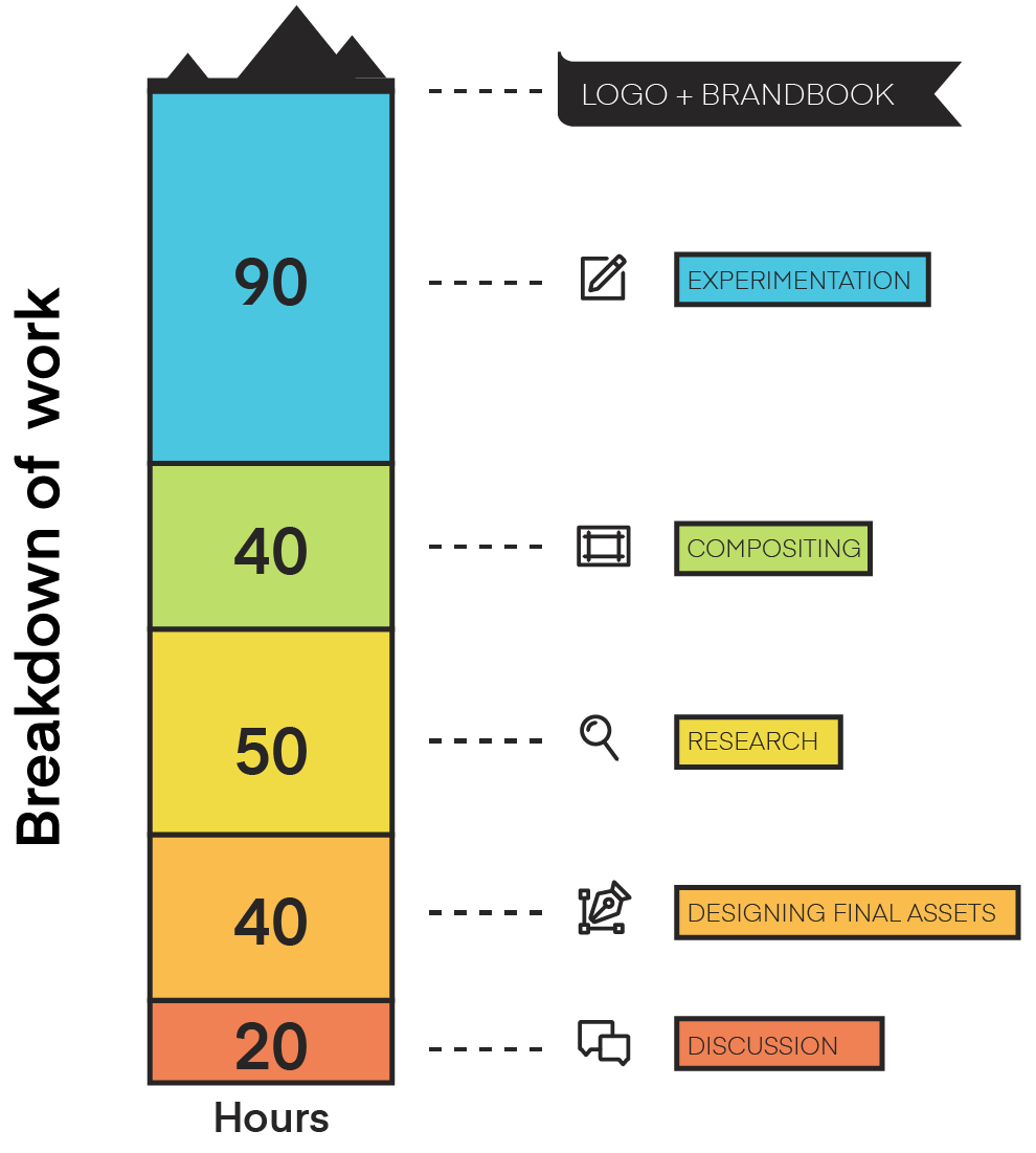 Breakdown of wok toe create the SketchDeck brand