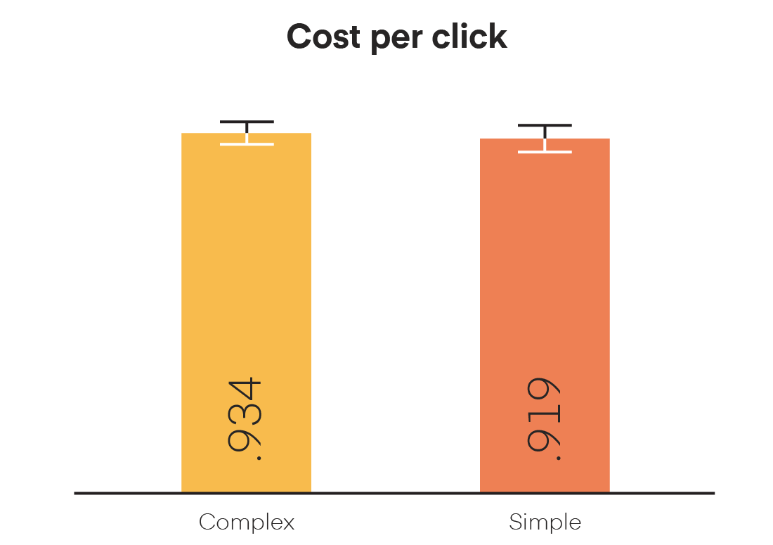 Difference in performance between complex and simple ads chart