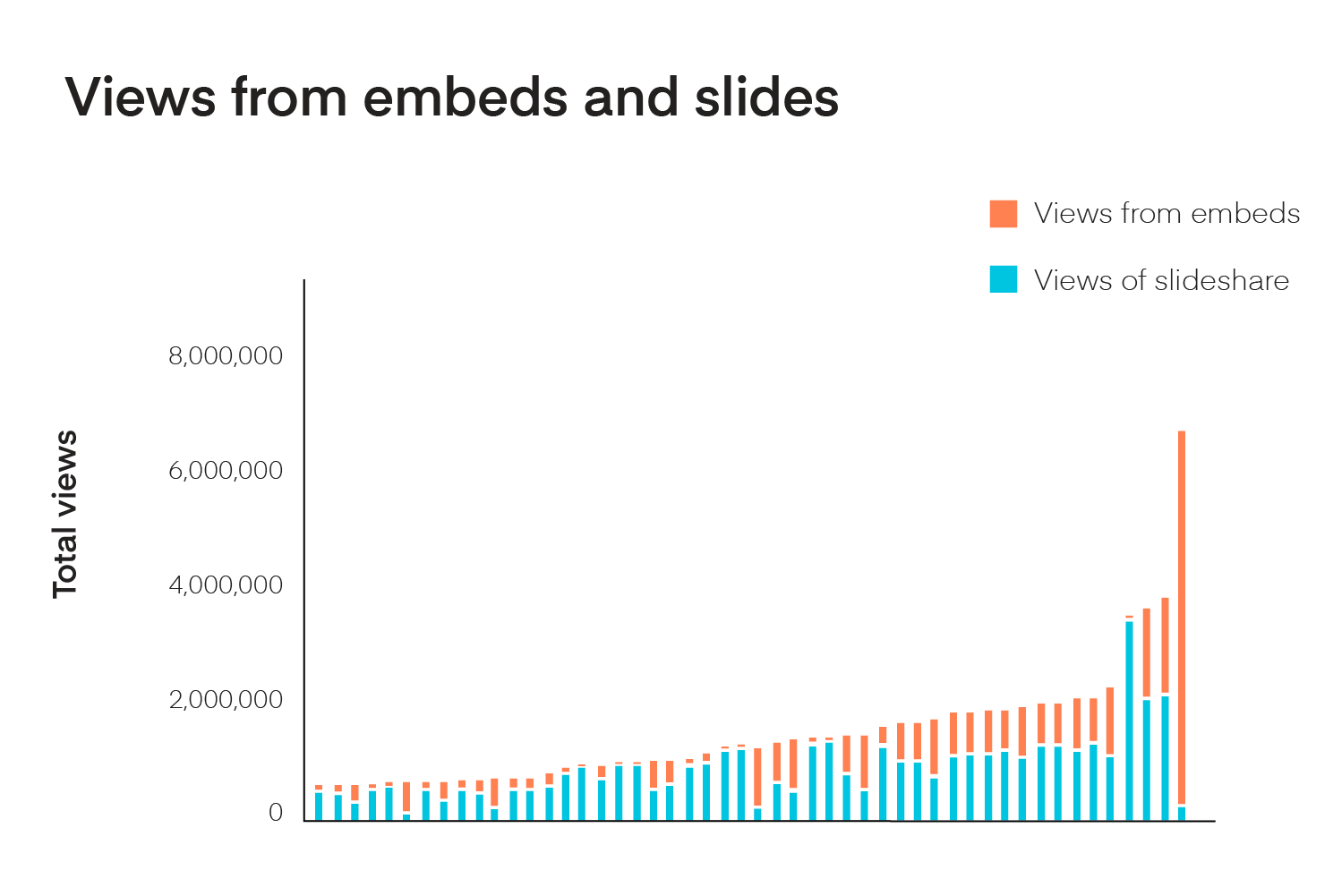 Views from embeds and slides bar chart