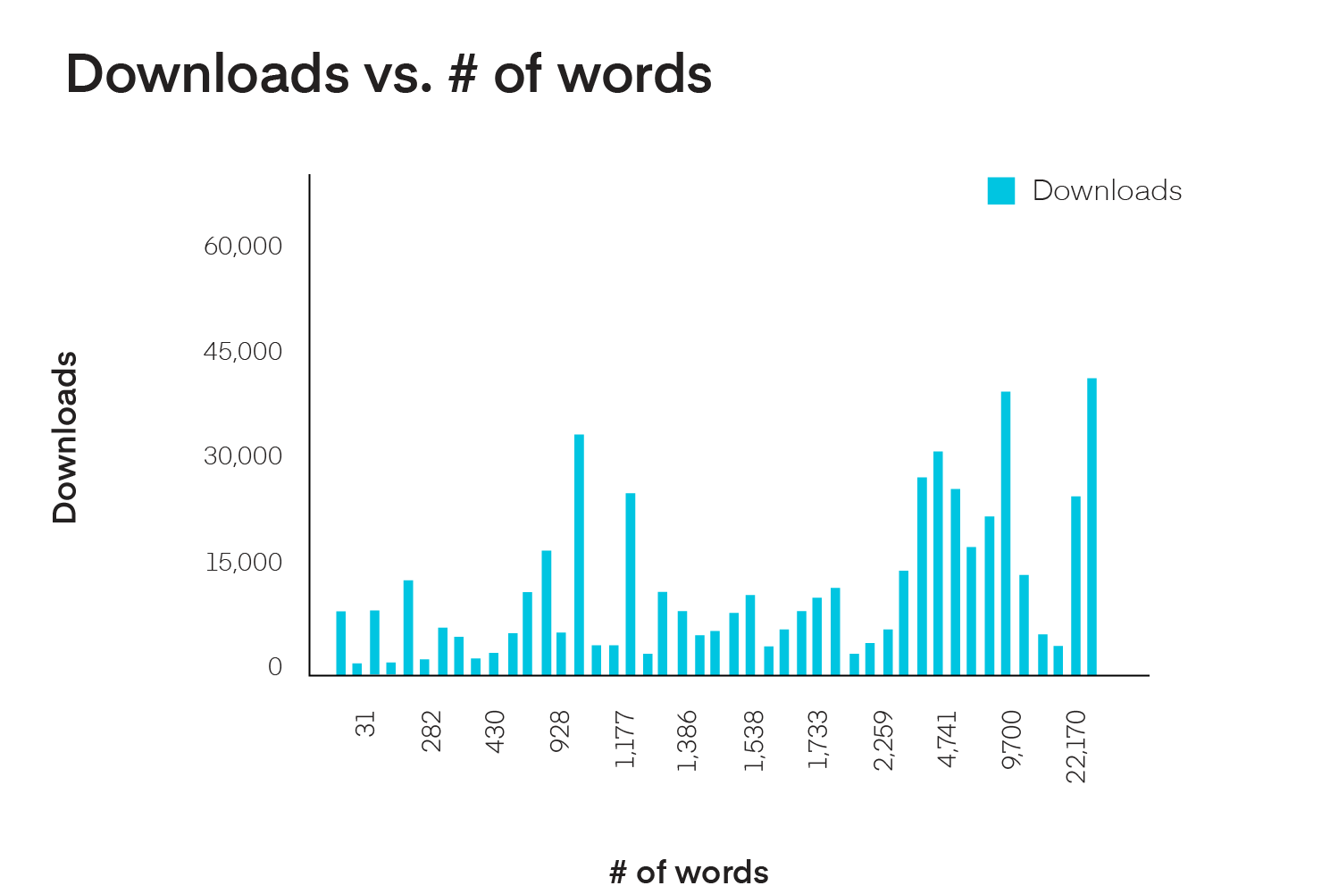 Bar chart of downloads vs words