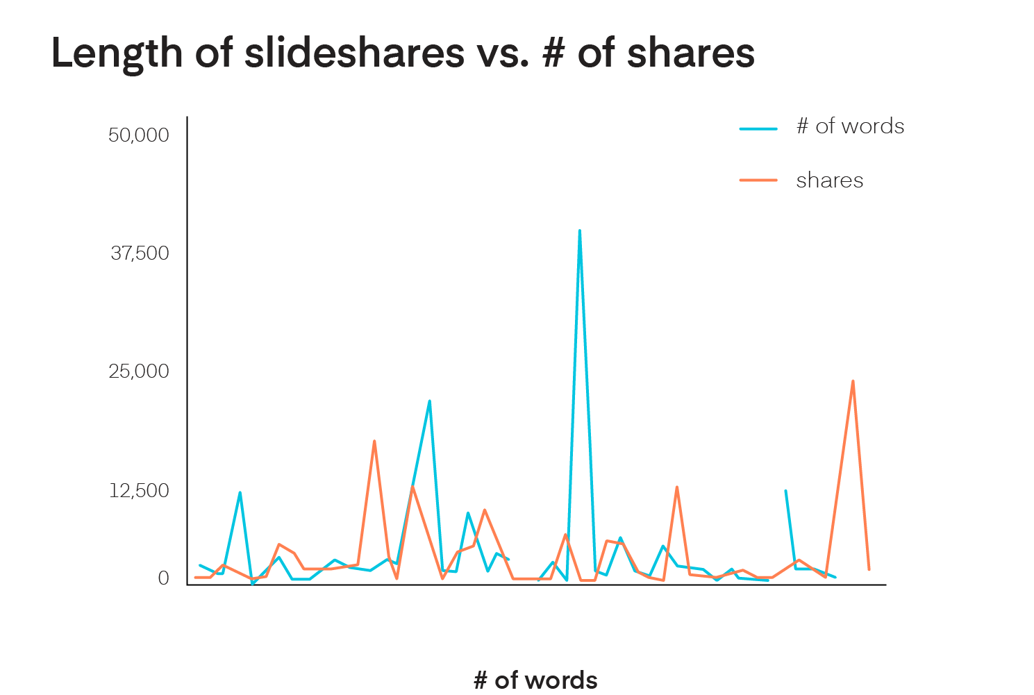 Relationship between number of social shares and words for slideshare