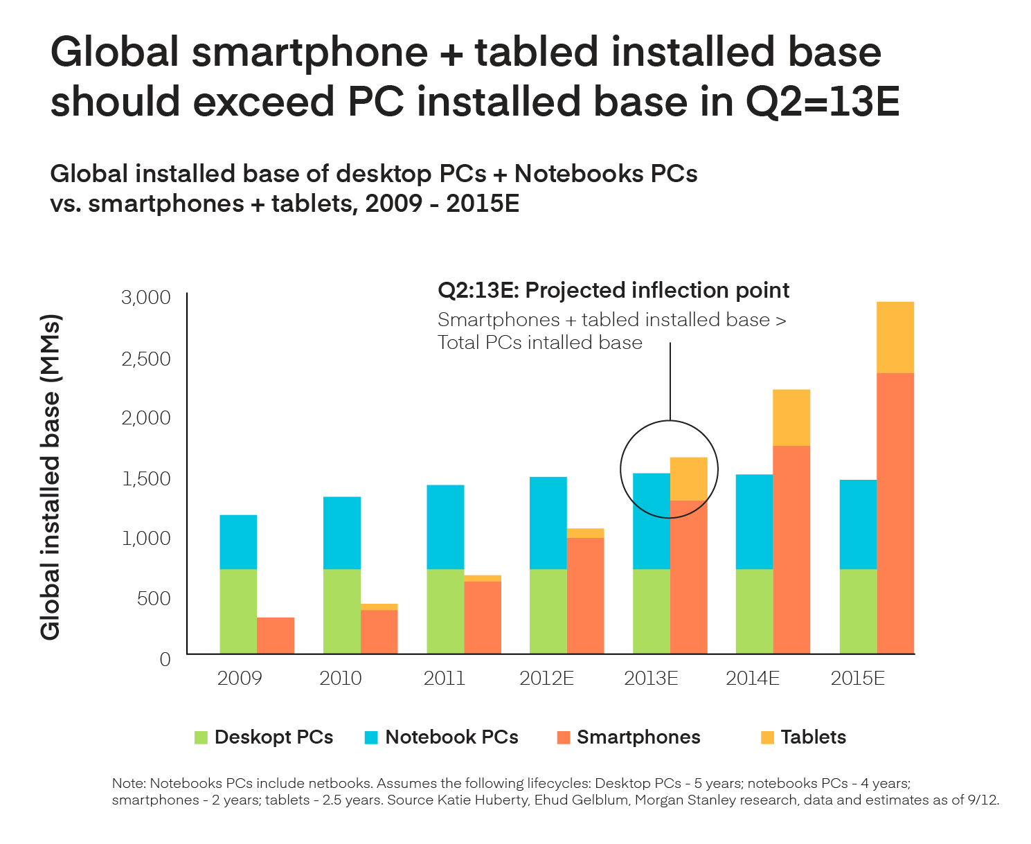 Smartphone chart from Mary Meeker's report