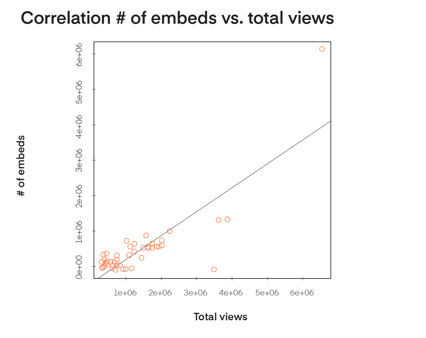 Correlation  of embeds vs total views