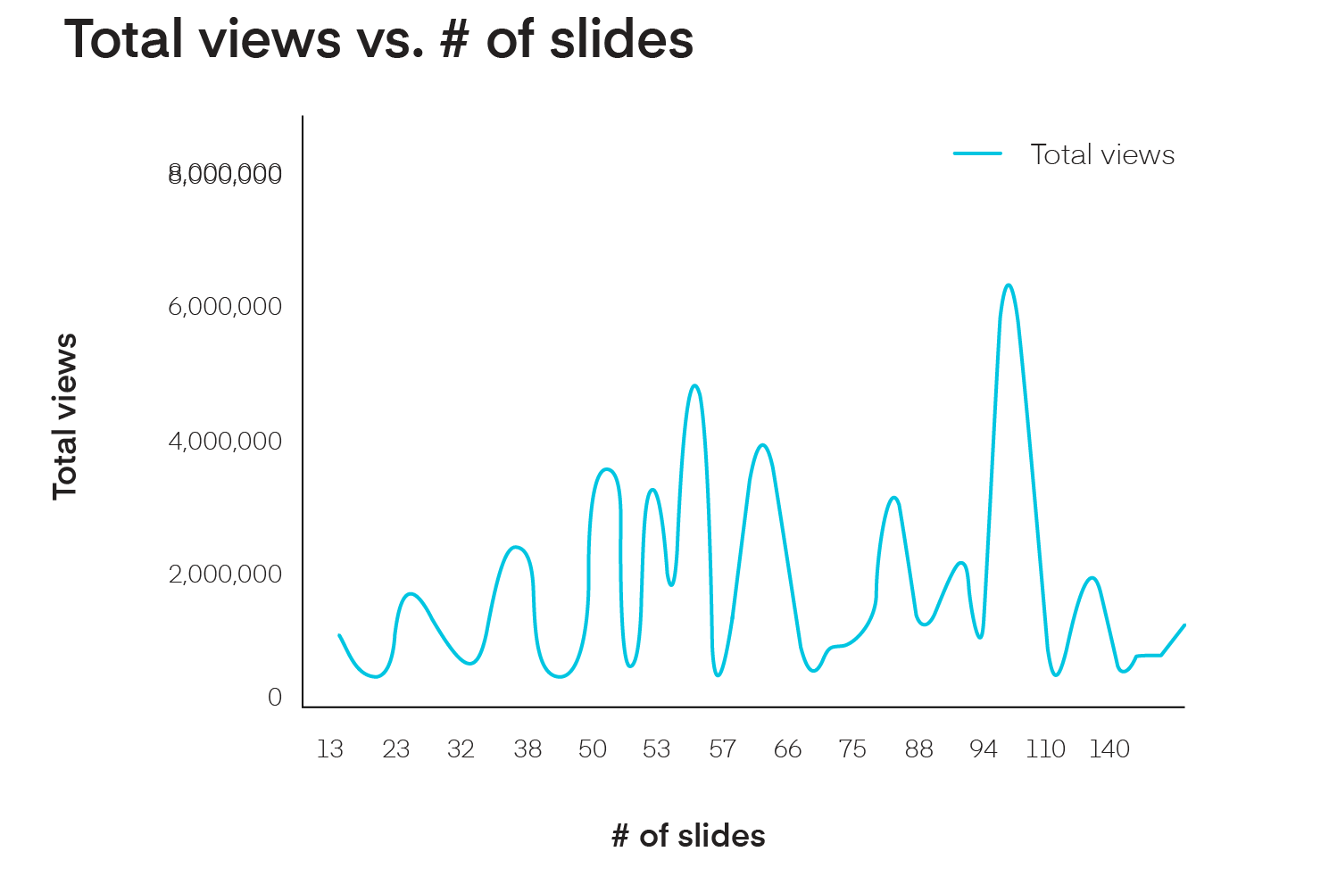 Average number of slides vs views