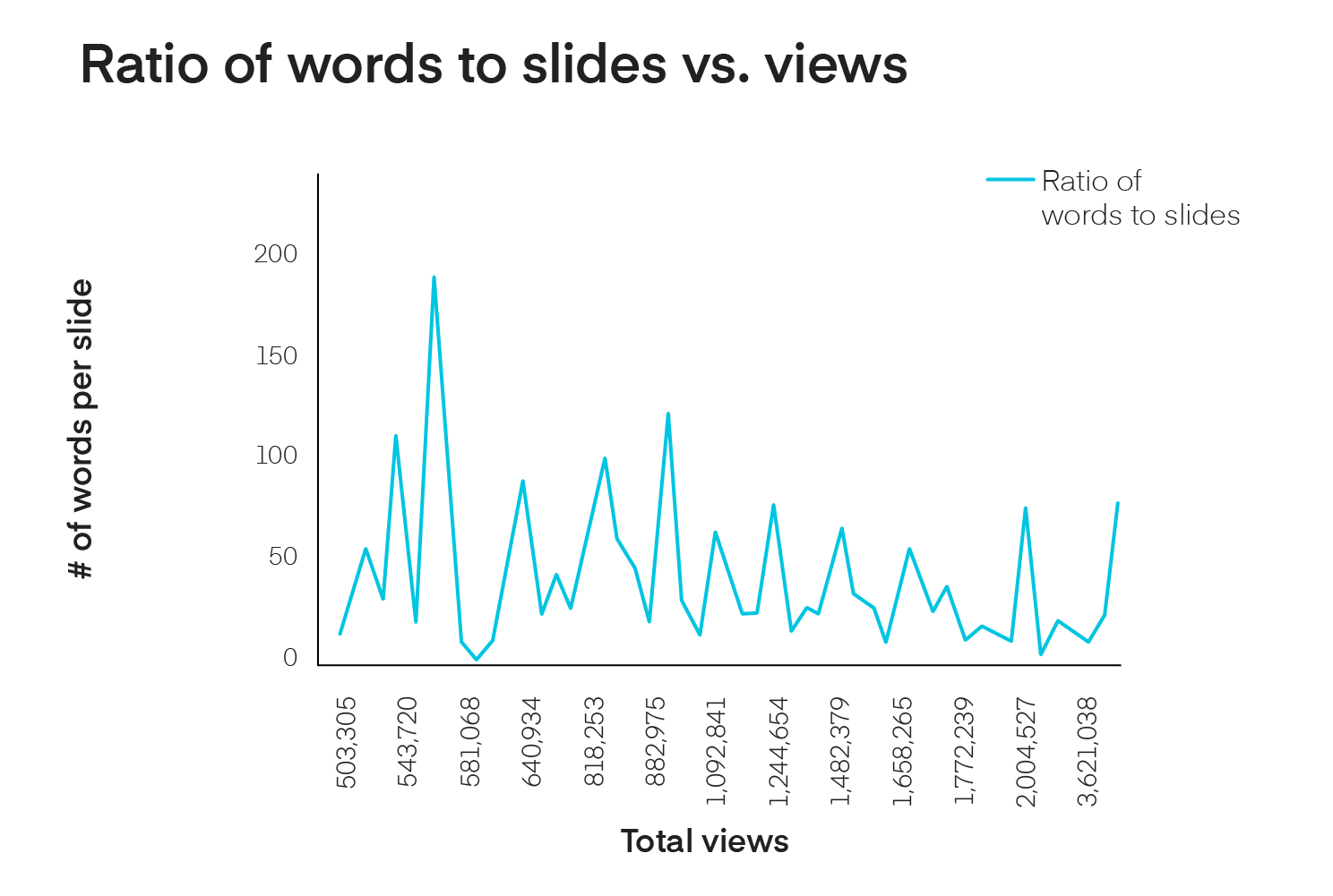 Ratio of words on successful slideshares