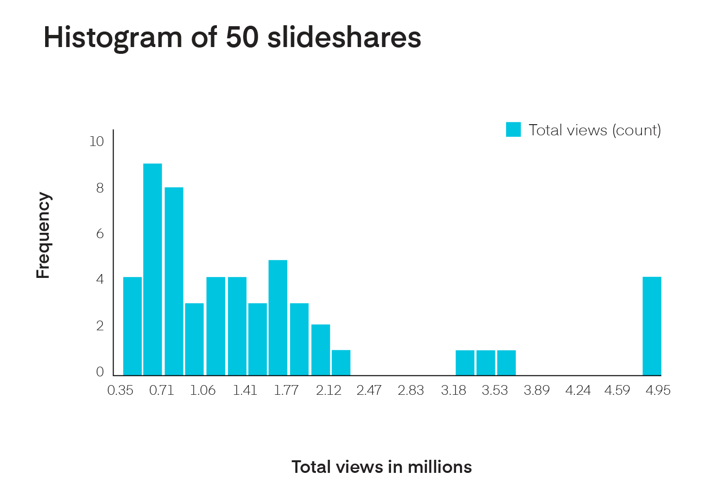 Histogram of slideshare views