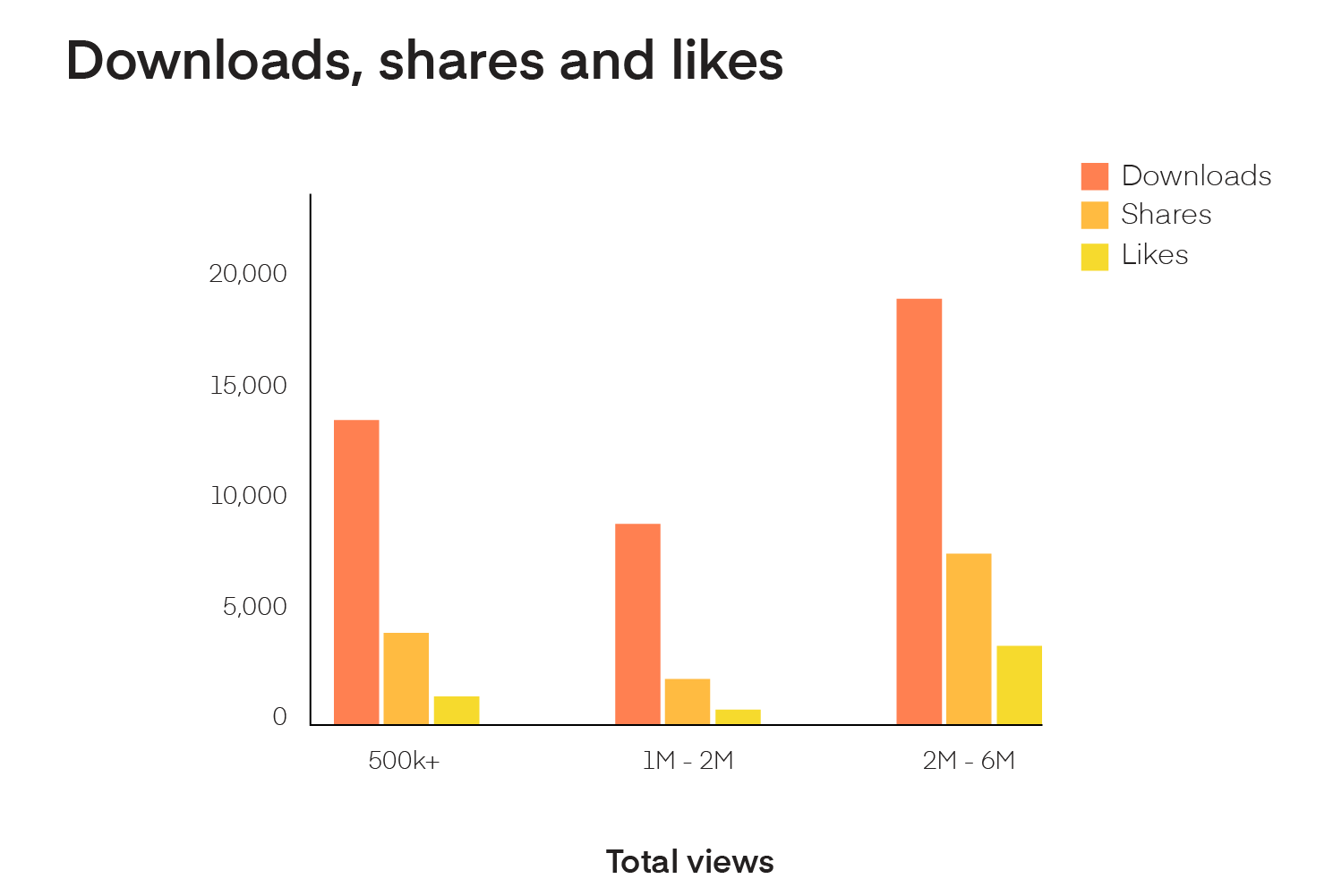 Bar chart of Downloads, shares and likes by view