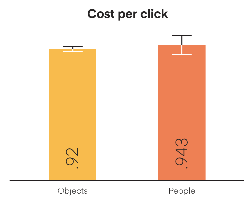 Chart of experiment results for ads vs no-ads