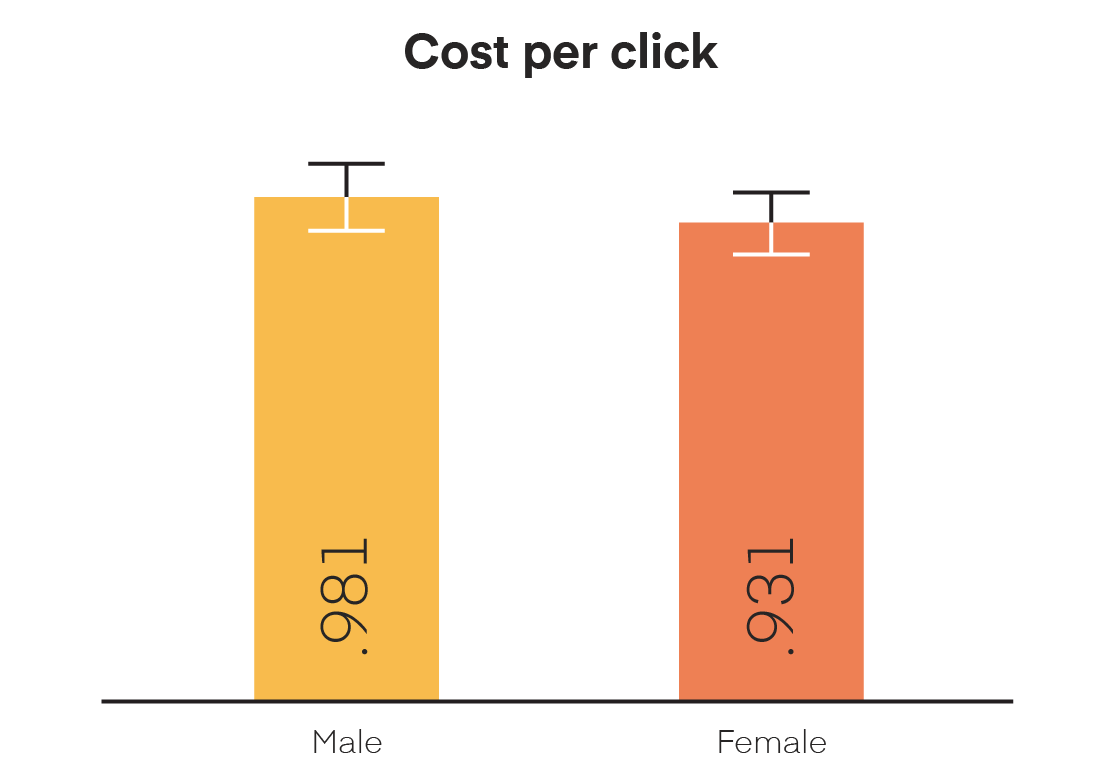 Female face vs male face ads