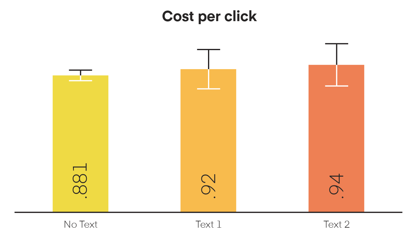 Chart of text vs no-text performance