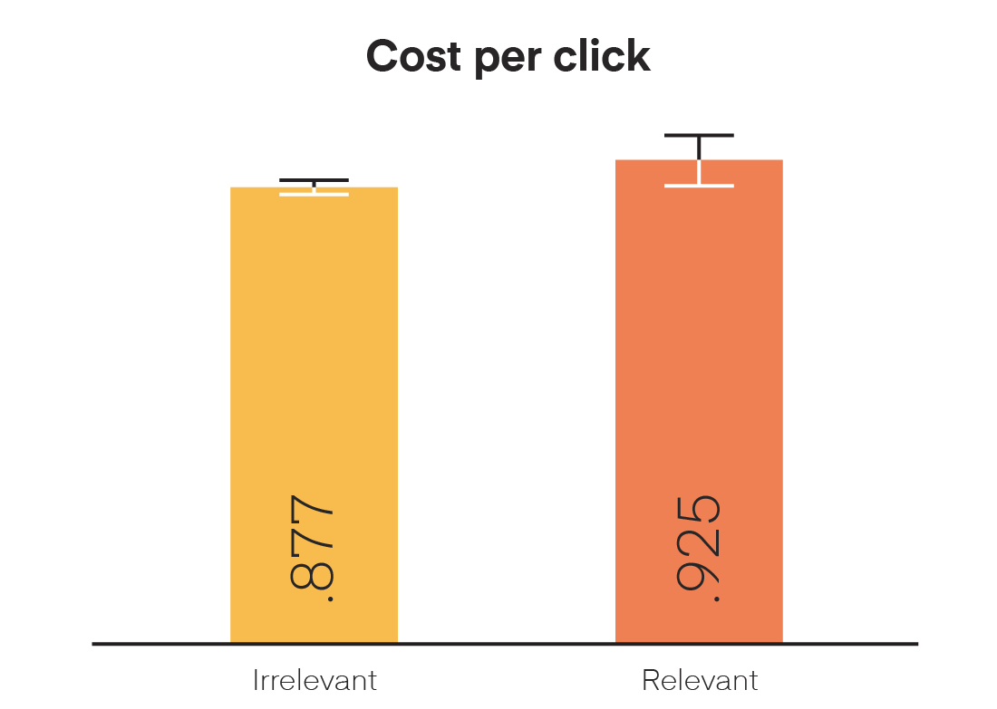 Chart of CPC on Ads