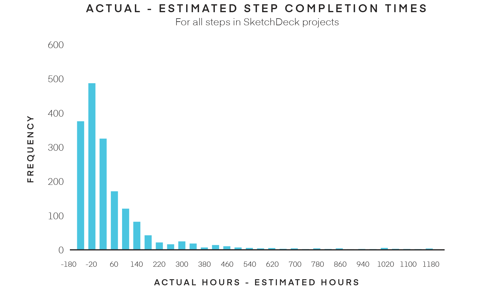 Number of steps in a project