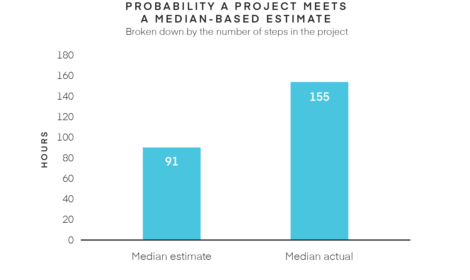 graph of How many projects go over timeline