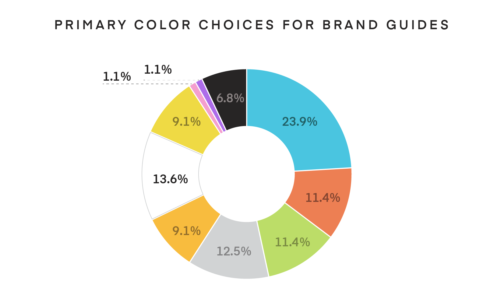 Pie chart of most popular company colors