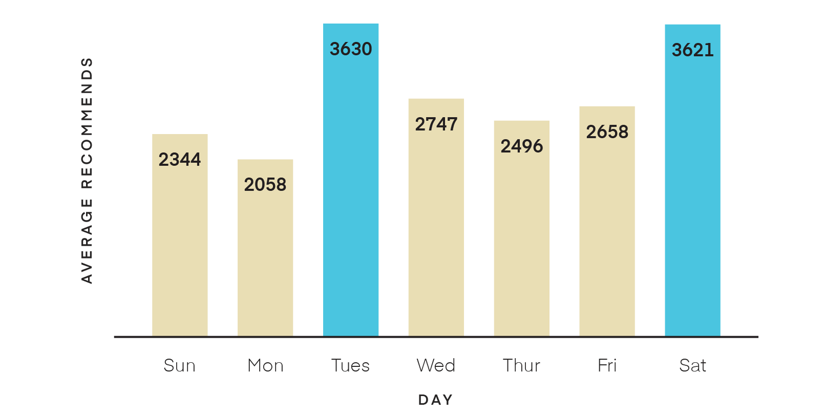 Time of day published bar chart