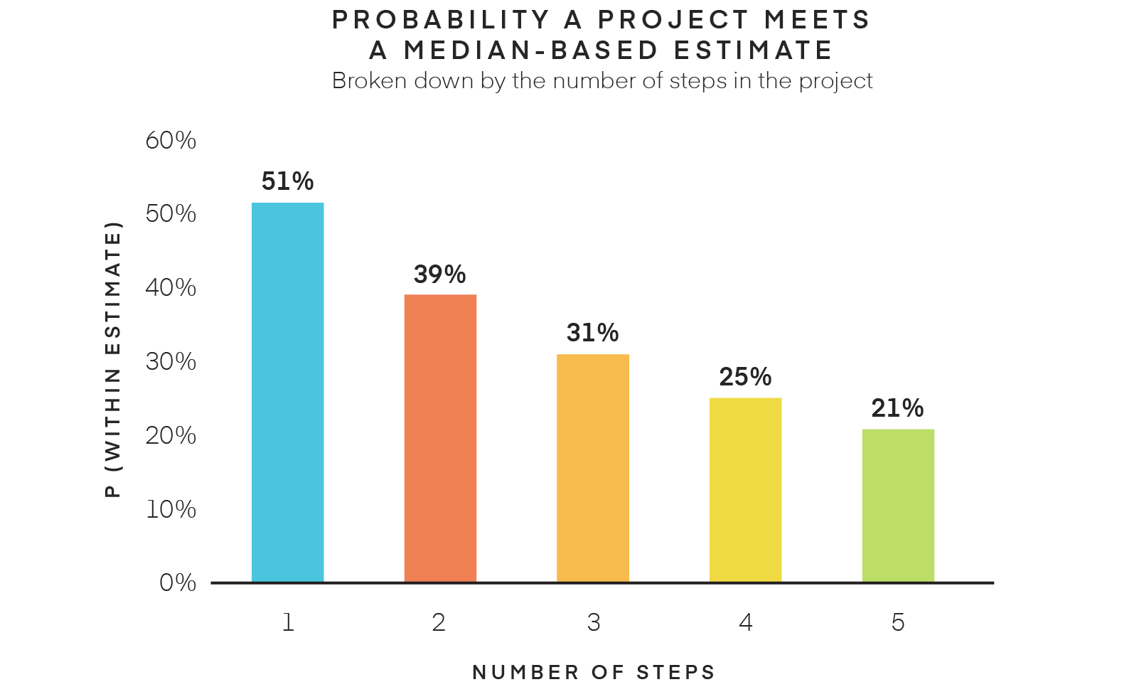 Probability a step will be on-time