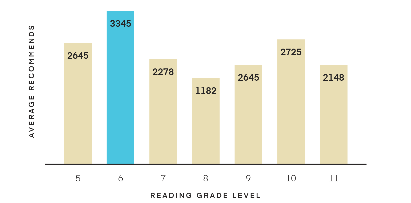 Length of article chart