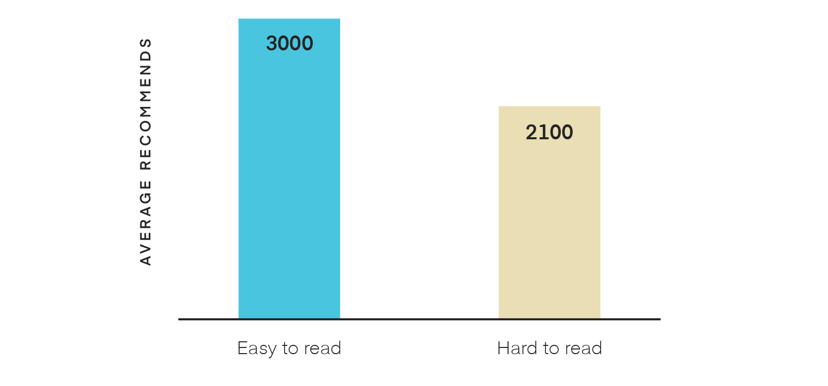 Ease of reading chart