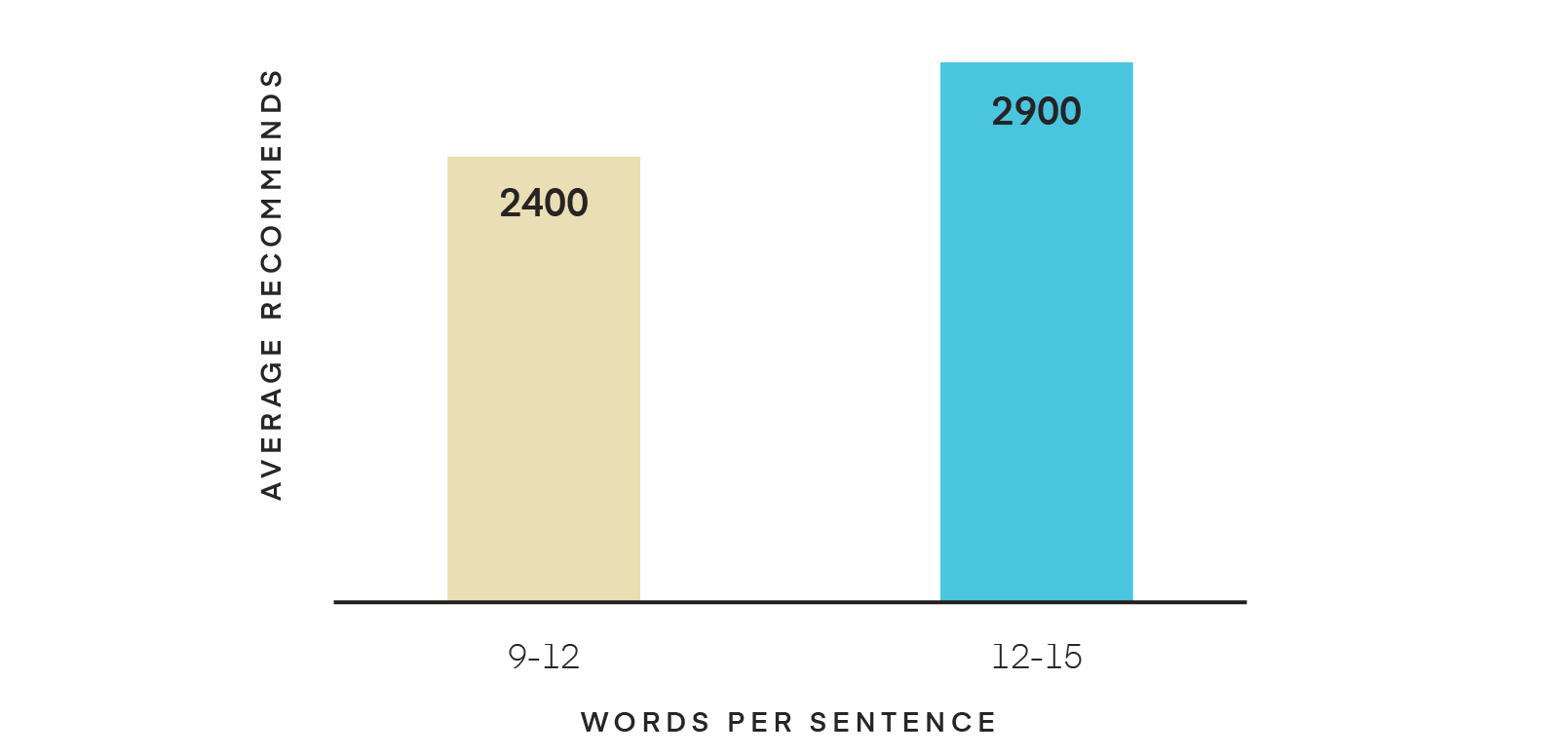 Length of sentence chart