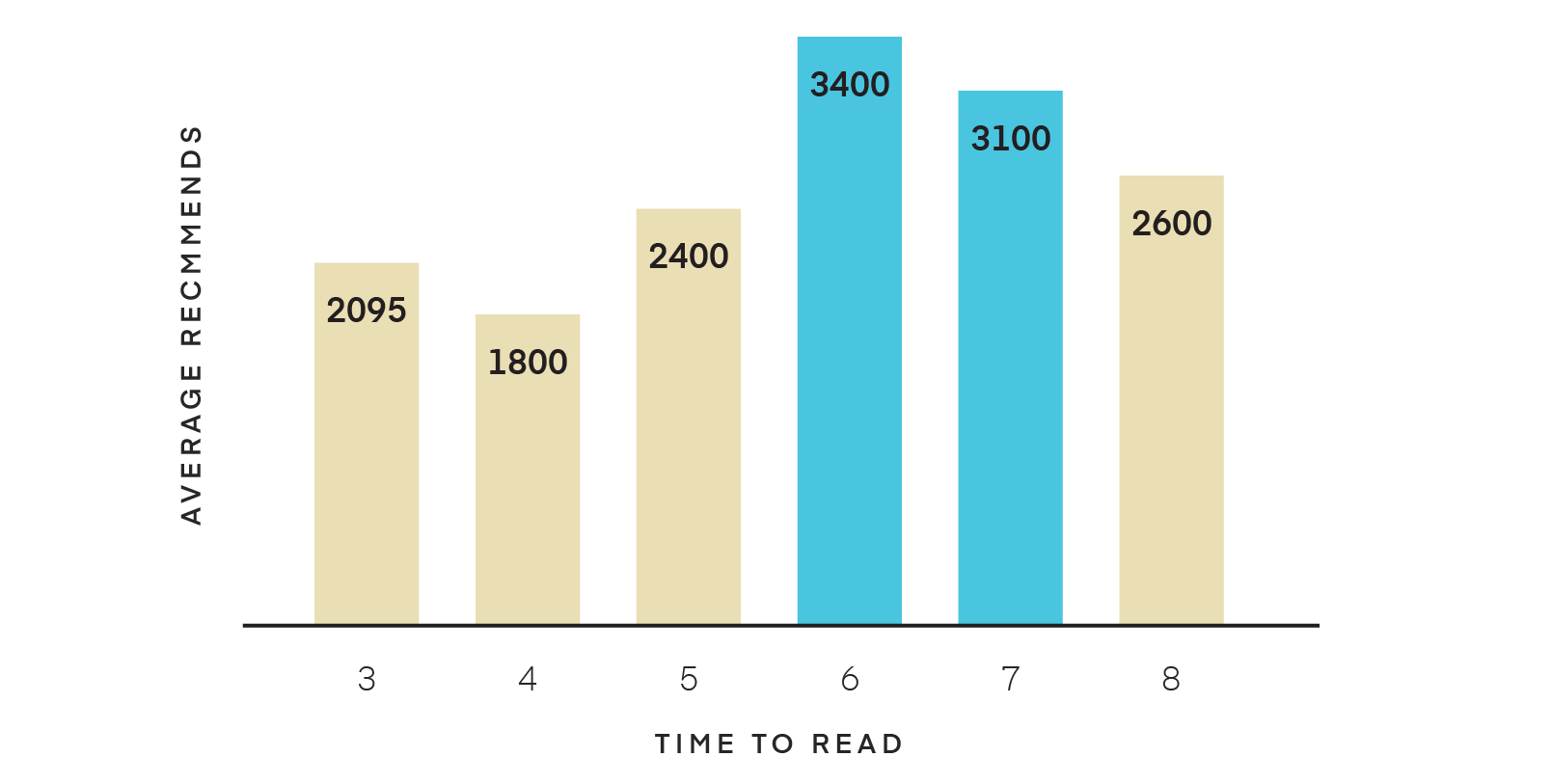 length of read chart