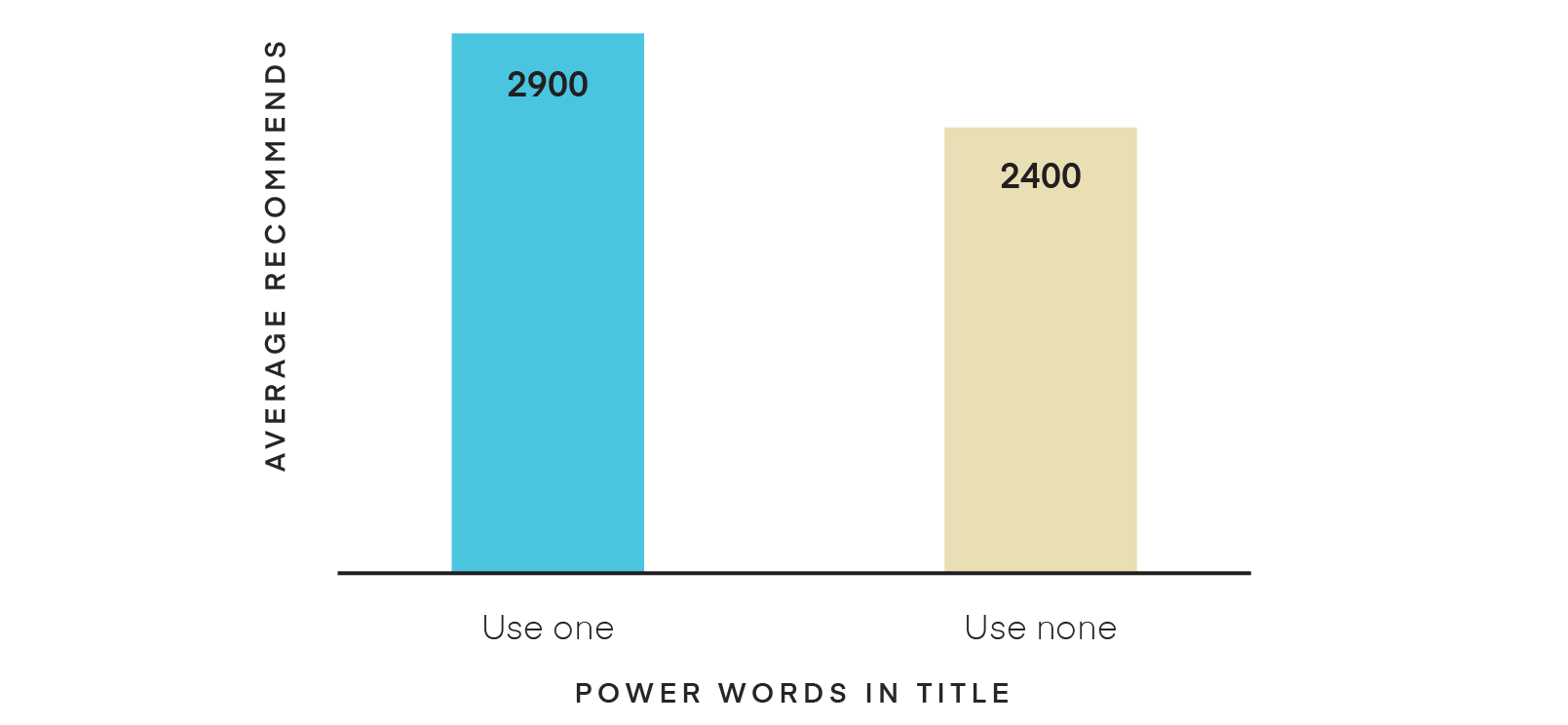 Type of title chart