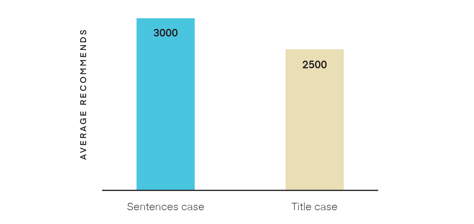 Use of title casebar chart