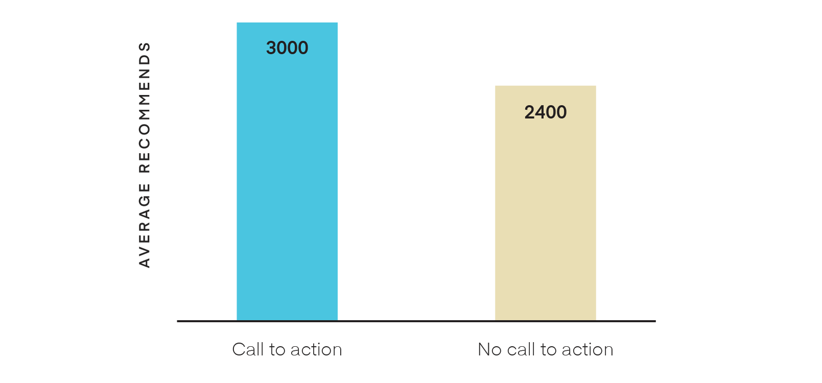 Call to actions in medium posts bar chart