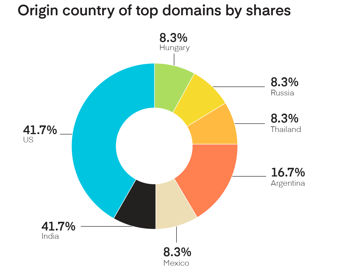 Origin of top country domains by slideshare