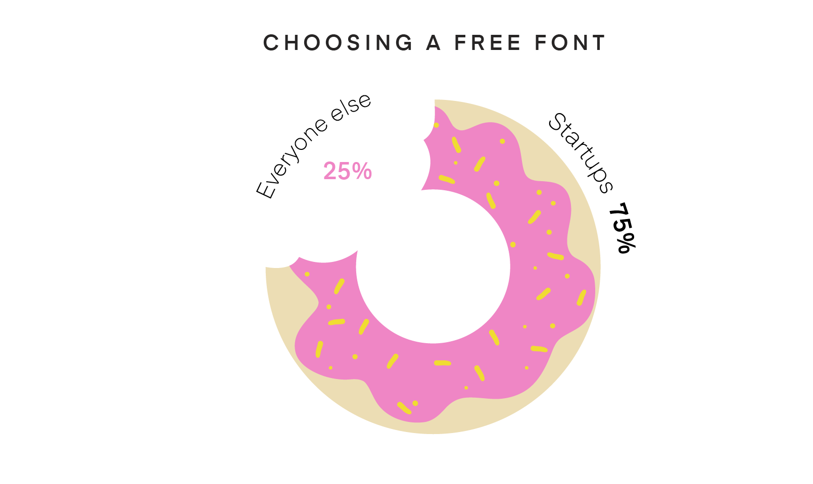 Pie chart of free fonts, in the shape of a donut