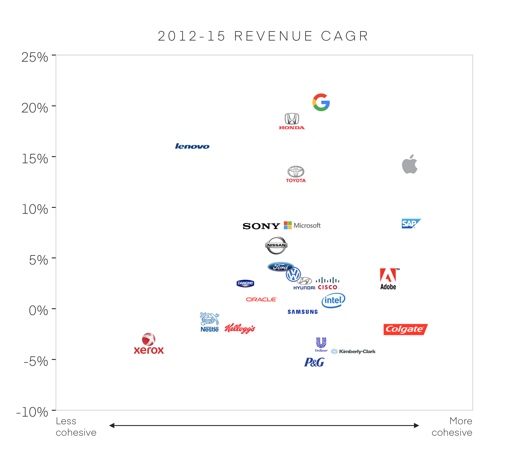 Revenue changes plotted against brand cohesiveness