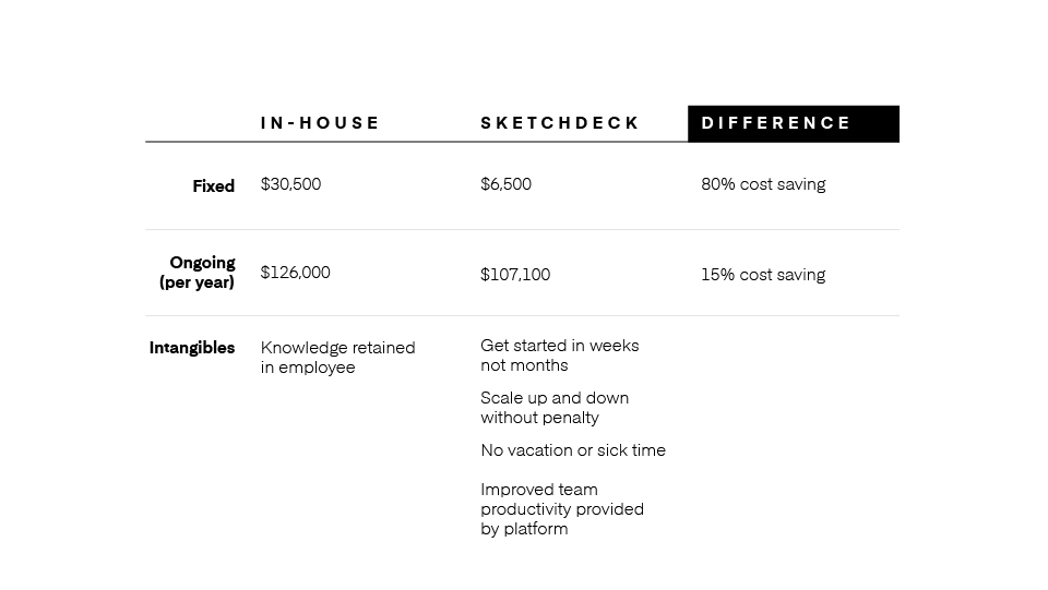 cost savings of using sketchdeck