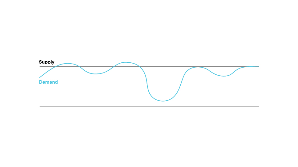 graph of fluctuating design needs