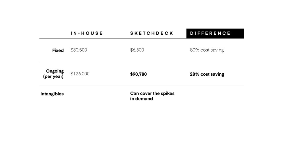 cost savings of using sketchdeck