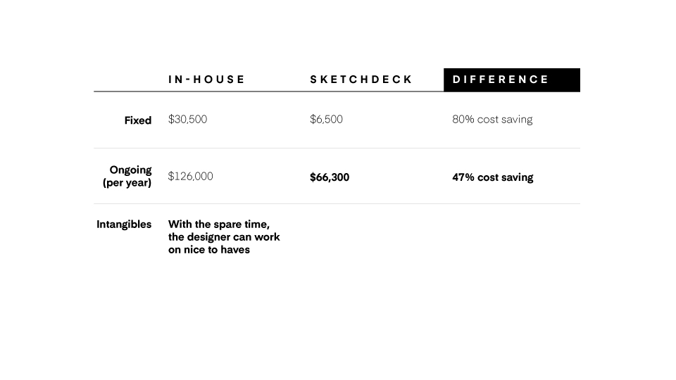 cost savings of using sketchdeck