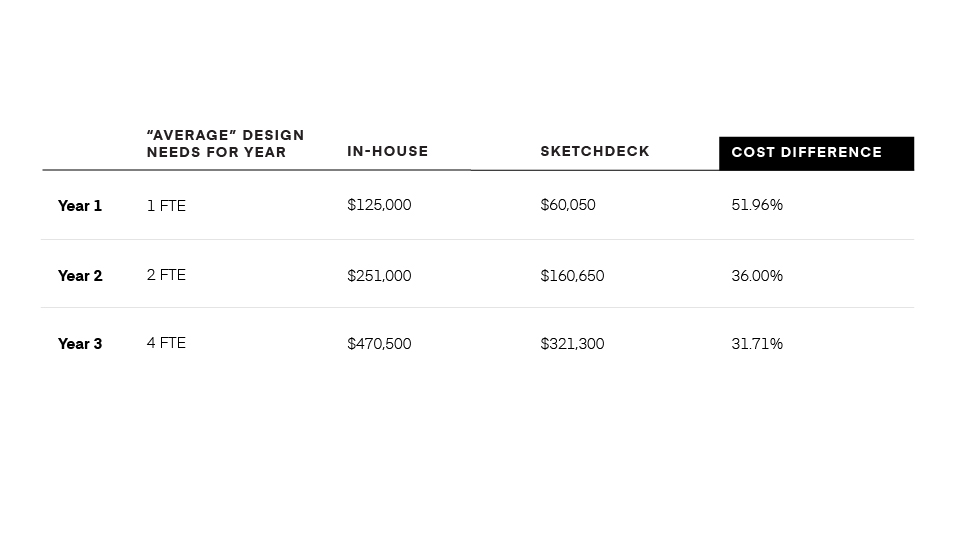 cost savings of using sketchdeck