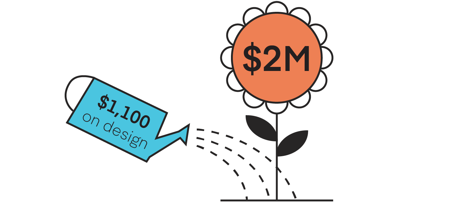 Average spend on design by startups