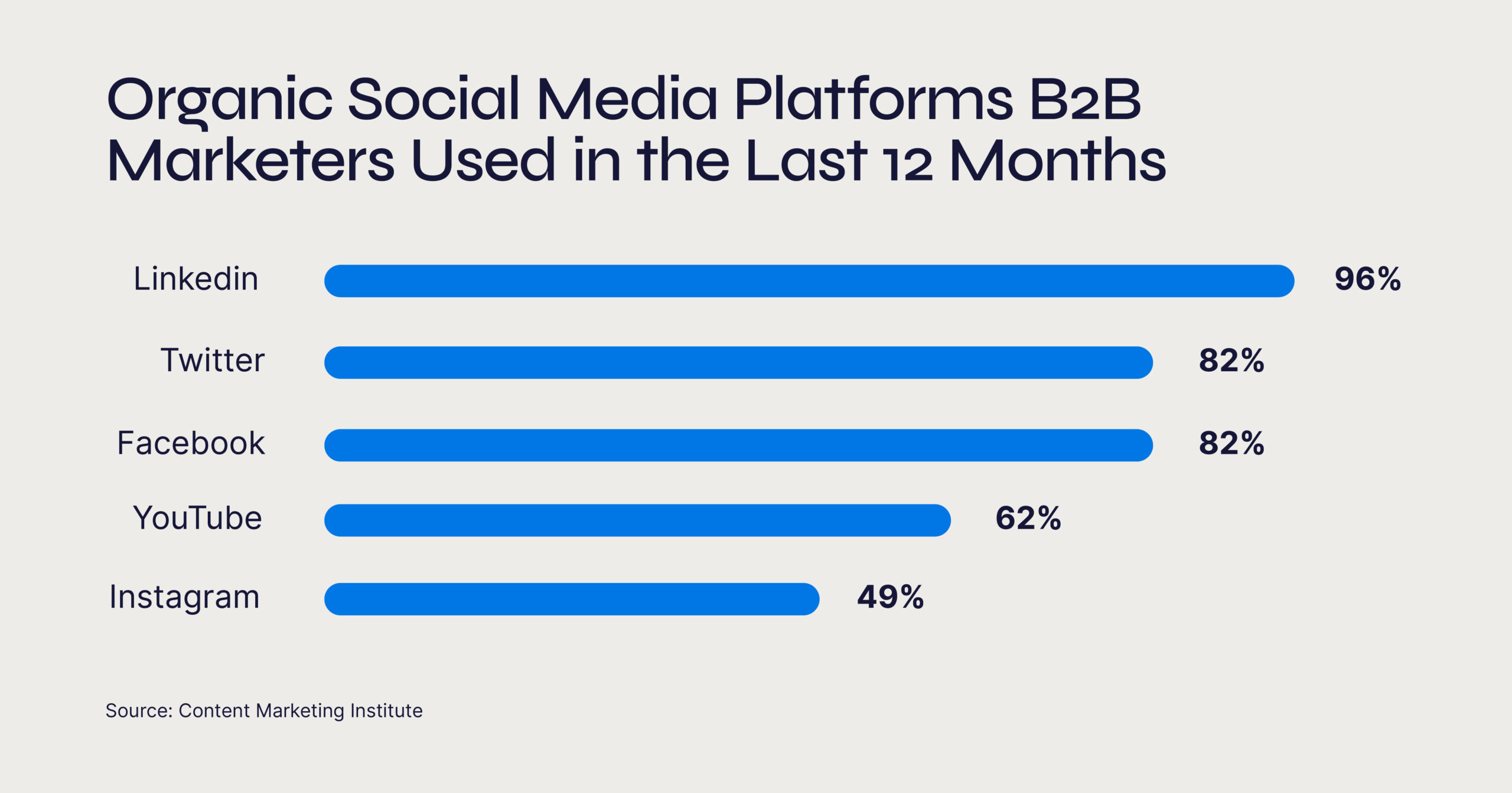 Graph showing the top social media platforms B2B marketers used in the last 12 months (LinkedIn 96%, Twitter  82%, Facebook 82%, YouTube, 62%, Instagram 49%).