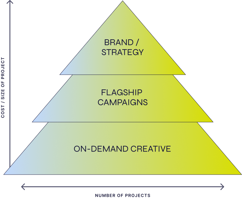 Triangle diagram with three levels: "Brand/Strategy" at the top, "Flagship Campaigns" in the middle, and "On-Demand Creative" at the bottom—ideal for illustrating an Agency of Record approach across cost and project volume.