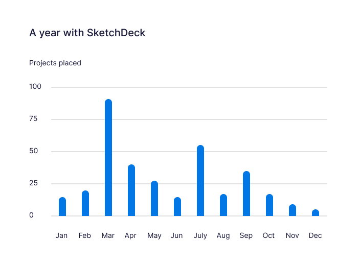 Bar chart showing projects placed each month; highest in March, moderate peaks in June and September, lowest in November and December. Highlights activity trends for SketchDeck as Agency of Record throughout the year. Title: "A year with SketchDeck.