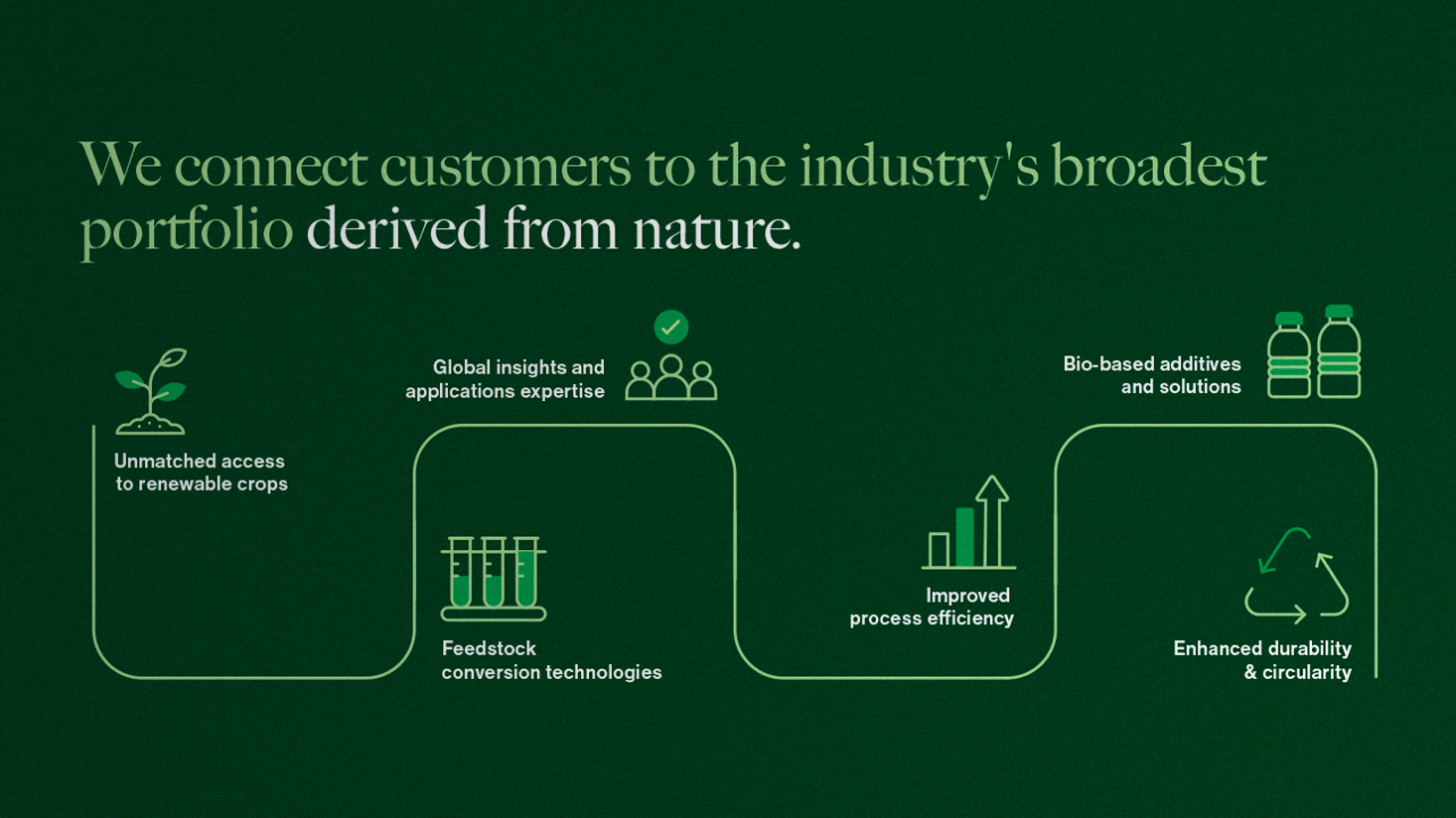 A green infographic shows a timeline highlighting each stage of access to renewable crops, feedstock conversion, process efficiency, and Cargill’s bio-based solutions for enhanced durability and circularity.