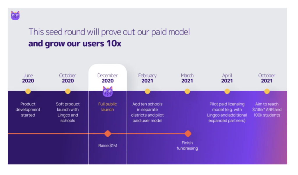 Timeline infographic in PowerPoint design showcases key milestones from June 2020 to April 2021, highlighting the company's product launch, growth, and strategic goals for user expansion and revenue targets.