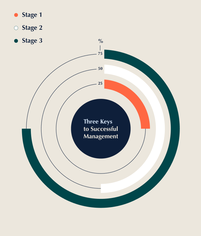 A circular chart illustrates three stages of successful property management; Stage 1 is partially filled, Stage 2 is empty, and Stage 3 is mostly filled. Percentages are marked in 25 increments to highlight progress in building brand identity.