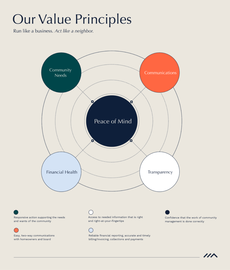 A diagram titled "Our Value Principles" for RealManage displays four circles—Community Needs, Communications, Financial Health, and Transparency—surrounding a central circle labeled Peace of Mind, reflecting our brand identity in property management SaaS.